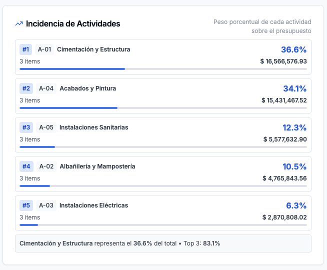 OneEstimate.ai — Incidencia por actividad