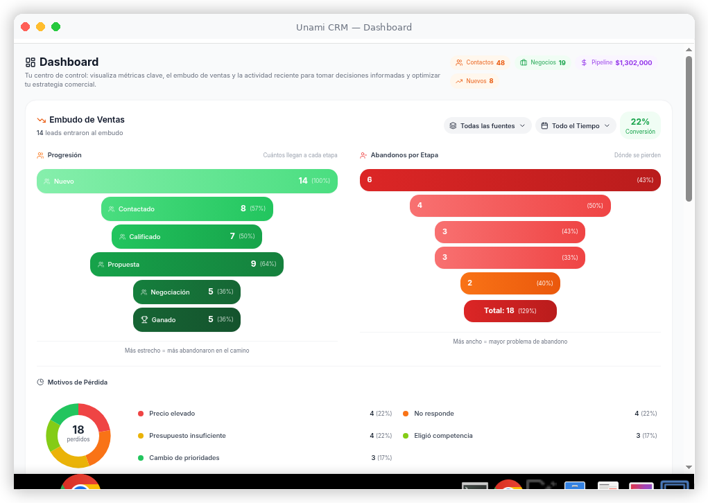 Unami.ai — Dashboard de embudo de leads